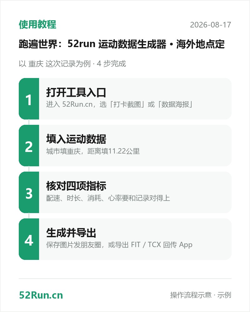 使用教程流程步骤卡:打开工具入口 → 填入运动数据 → 核对四项指标 → 生成并导出(示例数据)
