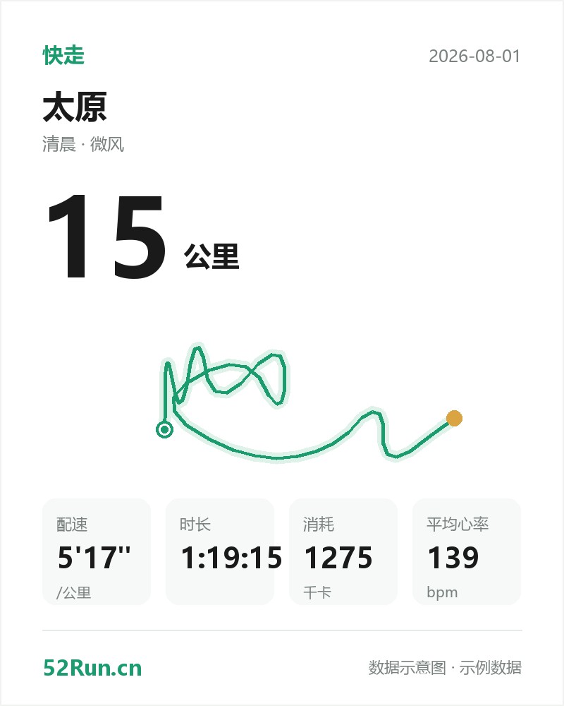 太原 快走数据卡:距离 15 公里、配速 5'17"/公里、时长 1:19:15、消耗 1275千卡、平均心率 139bpm(示例数据)