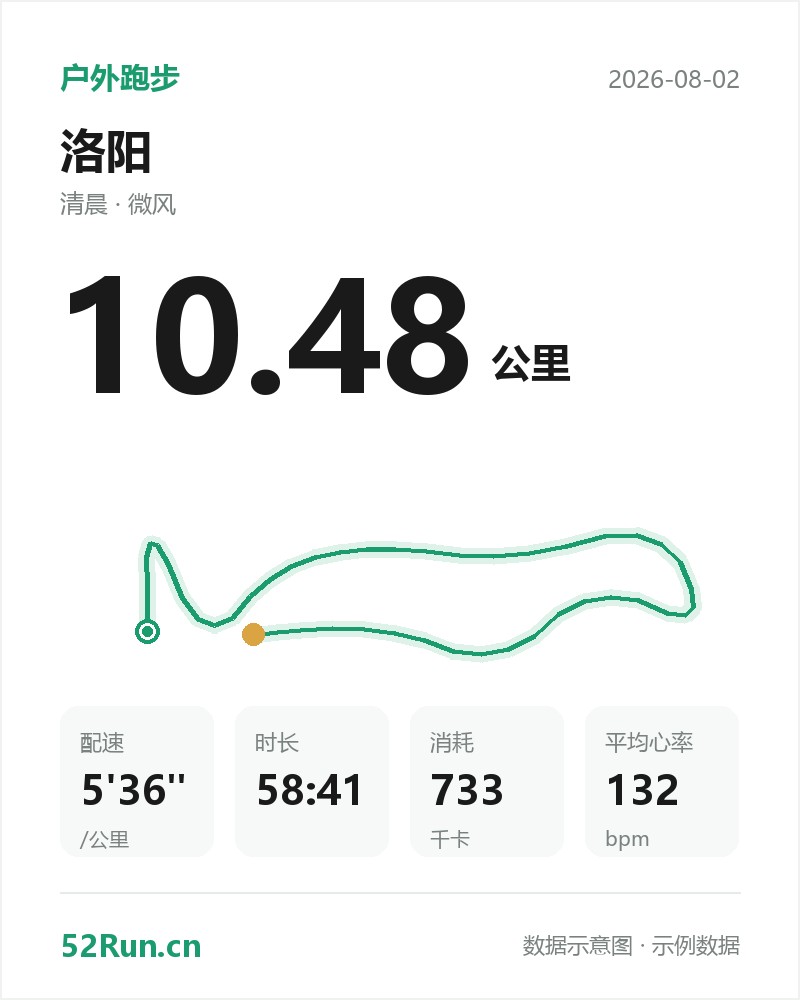 洛阳 户外跑步数据卡：距离 10.48 公里、配速 5'36"/公里、时长 58:41、消耗 733千卡、平均心率 132bpm（示例数据）