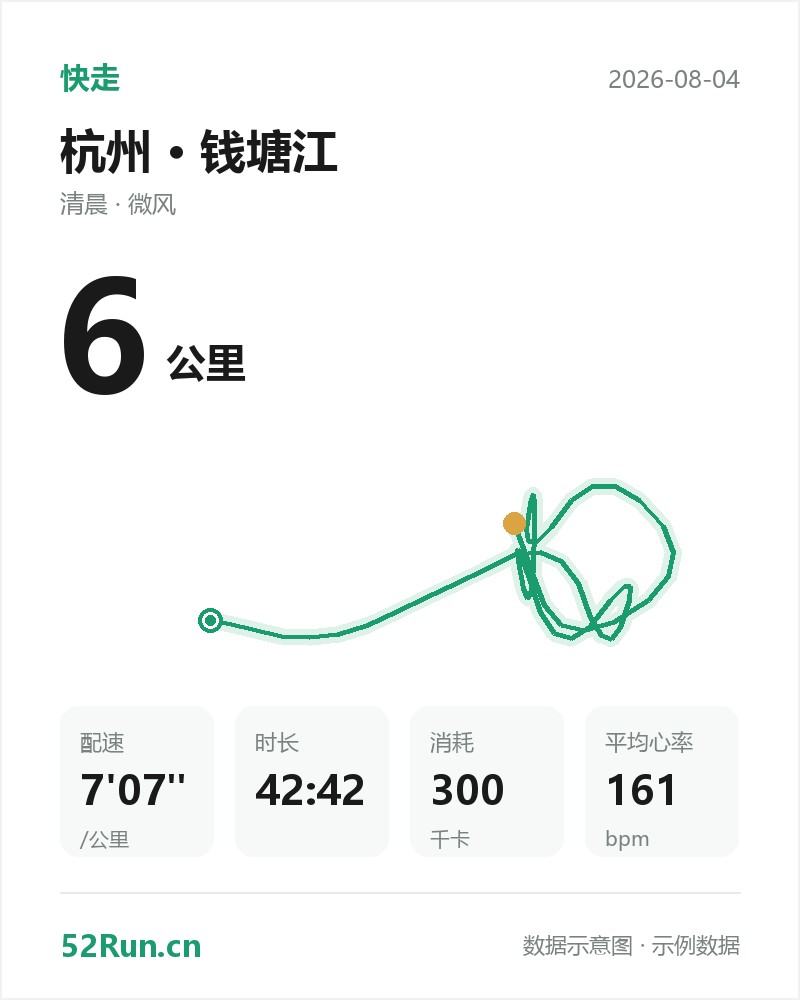 杭州·钱塘江 快走数据卡：距离 6 公里、配速 7'07"/公里、时长 42:42、消耗 300千卡、平均心率 161bpm（示例数据）