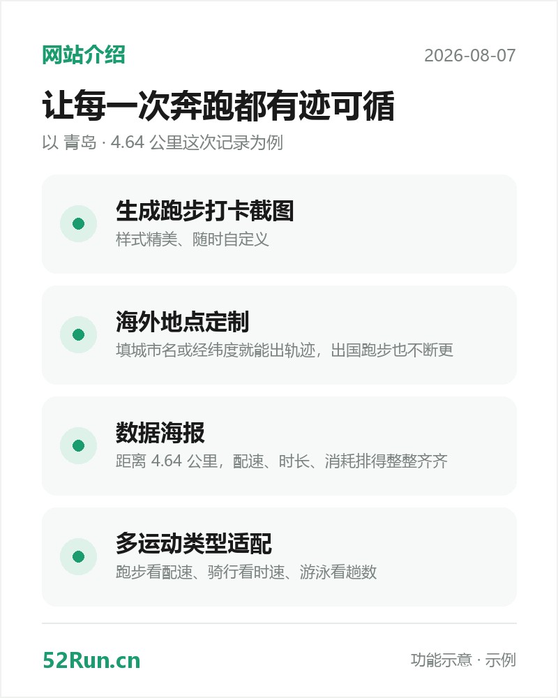 52Run.cn 功能介绍卡:生成跑步打卡截图、海外地点定制、数据海报、多运动类型适配(示例数据)