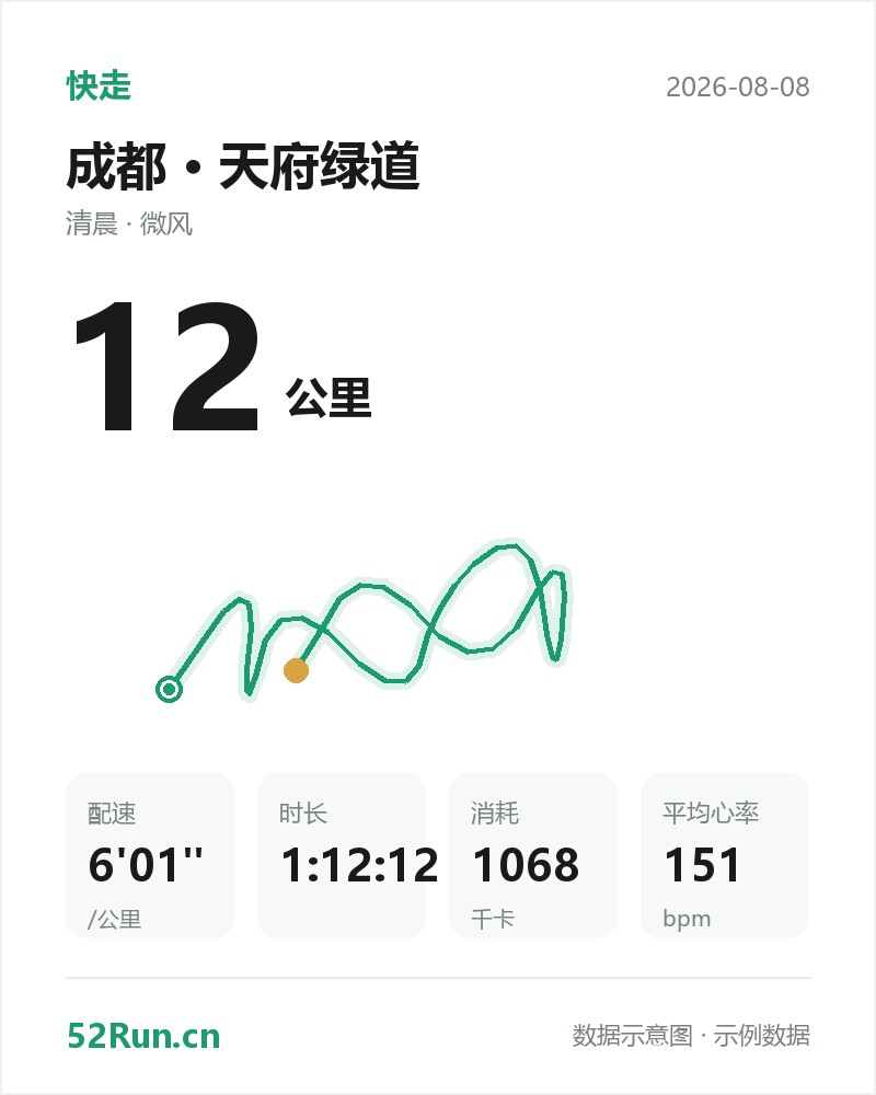 成都·天府绿道 快走数据卡:距离 12 公里、配速 6'01"/公里、时长 1:12:12、消耗 1068千卡、平均心率 151bpm(示例数据)