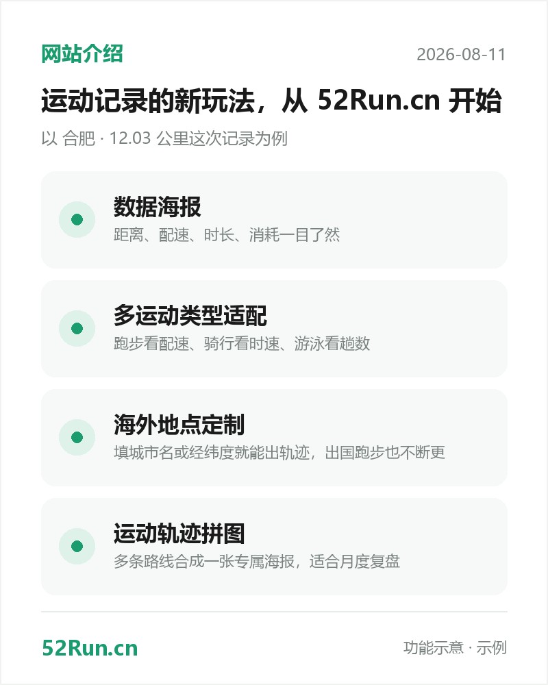 52Run.cn 功能介绍卡:数据海报、多运动类型适配、海外地点定制、运动轨迹拼图(示例数据)