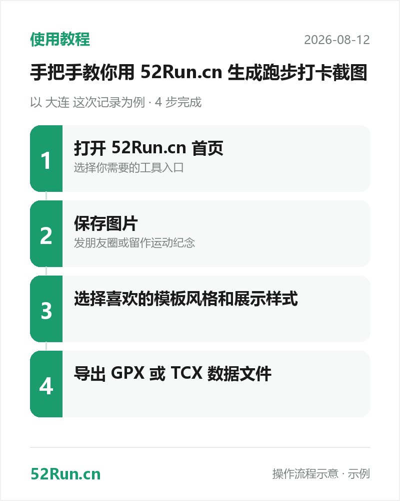 使用教程流程步骤卡:打开 52Run.cn 首页 → 保存图片 → 选择喜欢的模板风格和展示样式 → 导出 GPX 或 TCX 数据文件(示例数据)