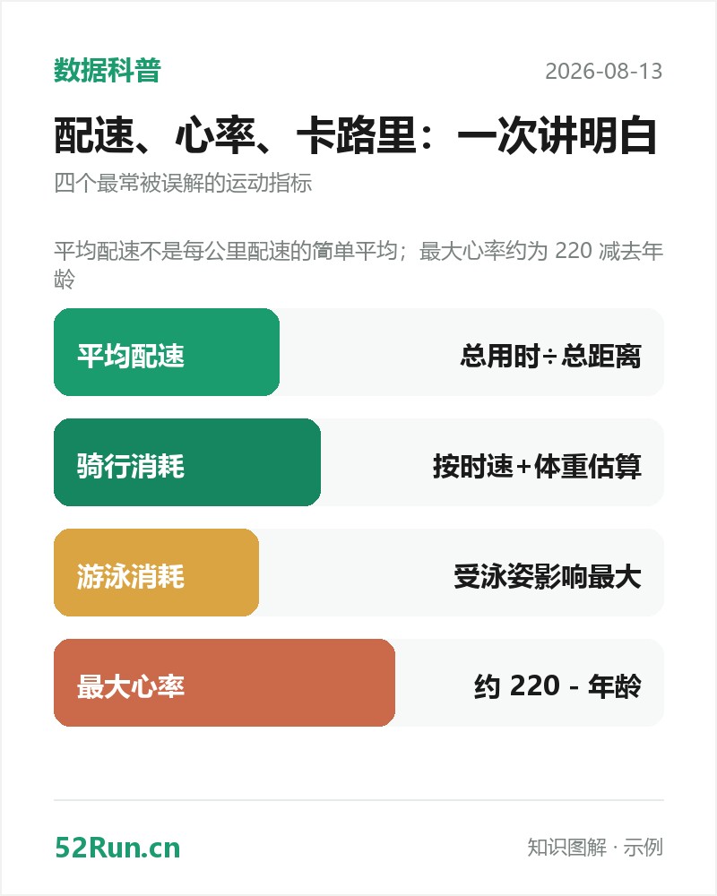 运动数据知识图解卡:平均配速 → 总用时÷总距离、骑行消耗 → 按时速+体重估算、游泳消耗 → 受泳姿影响最大、最大心率 → 约 220 - 年龄(示例数据)