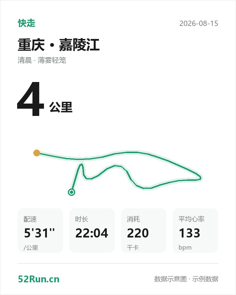 重庆·嘉陵江 快走数据卡：距离 4 公里、配速 5'31"/公里、时长 22:04、消耗 220千卡、平均心率 133bpm（示例数据）