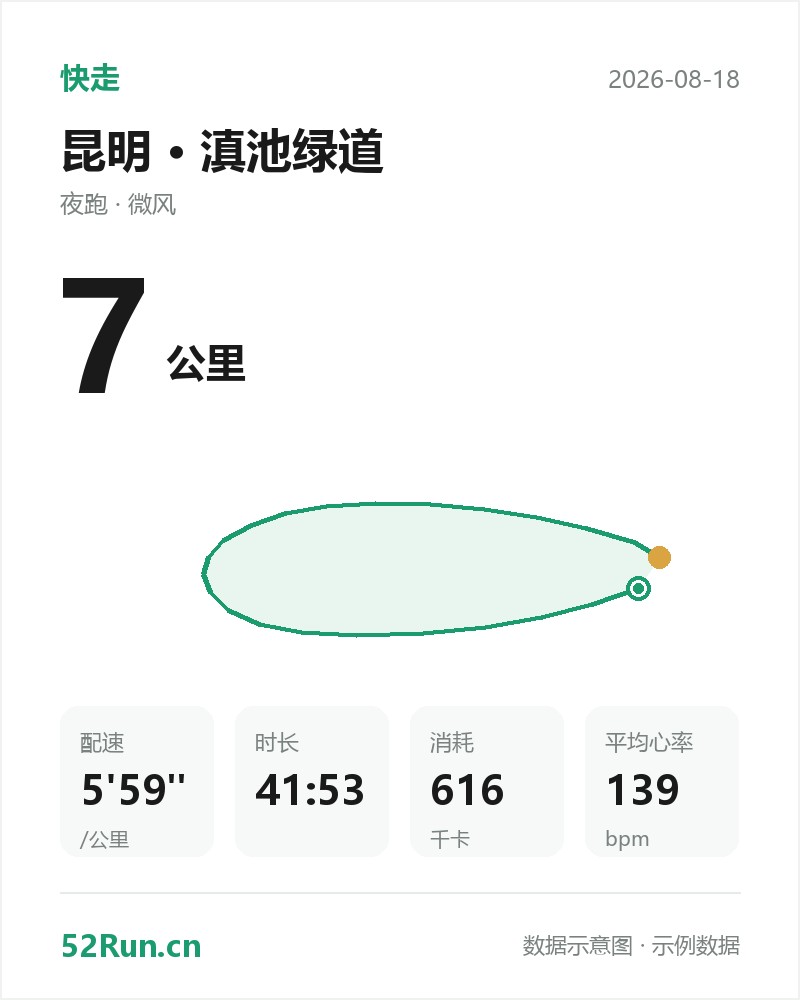 昆明·滇池绿道 快走数据卡：距离 7 公里、配速 5'59"/公里、时长 41:53、消耗 616千卡、平均心率 139bpm（示例数据）