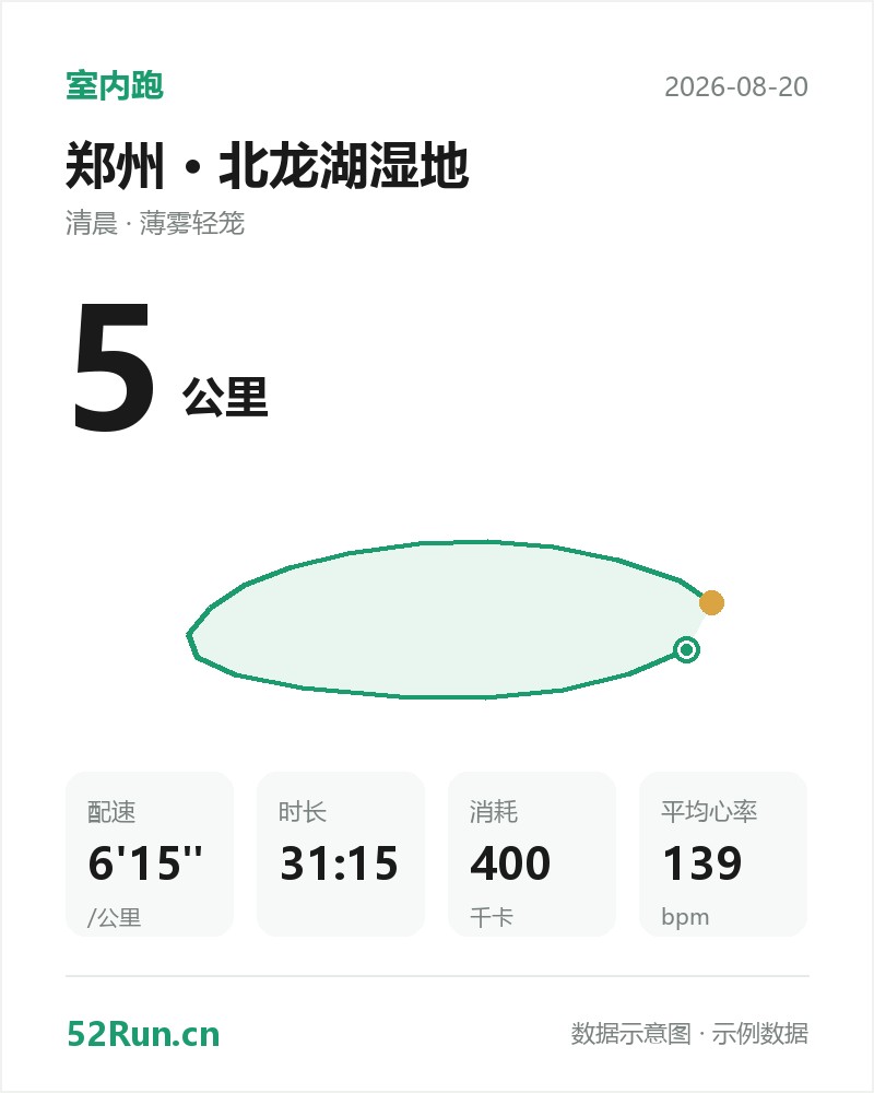 郑州·北龙湖湿地 室内跑数据卡:距离 5 公里、配速 6'15"/公里、时长 31:15、消耗 400千卡、平均心率 139bpm(示例数据)