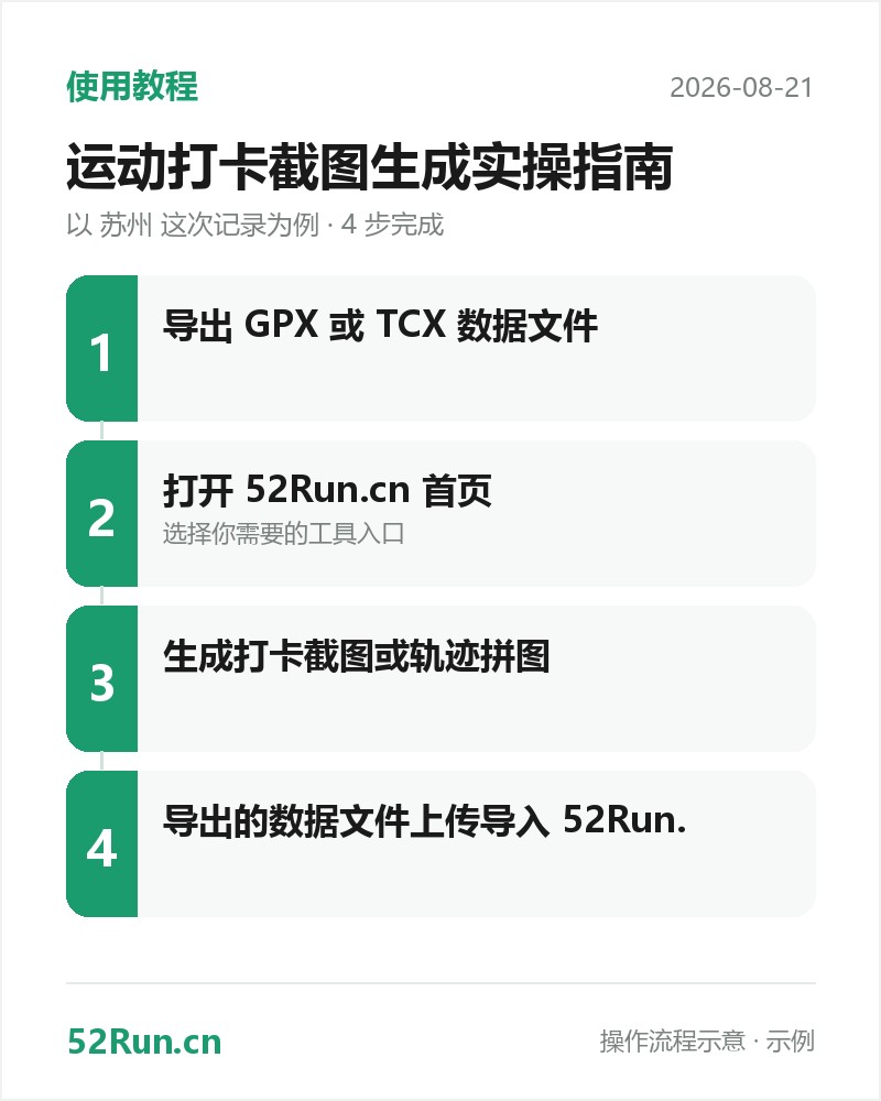使用教程流程步骤卡:导出 GPX 或 TCX 数据文件 → 打开 52Run.cn 首页 → 生成打卡截图或轨迹拼图 → 导出的数据文件上传导入 52Run.(示例数据)