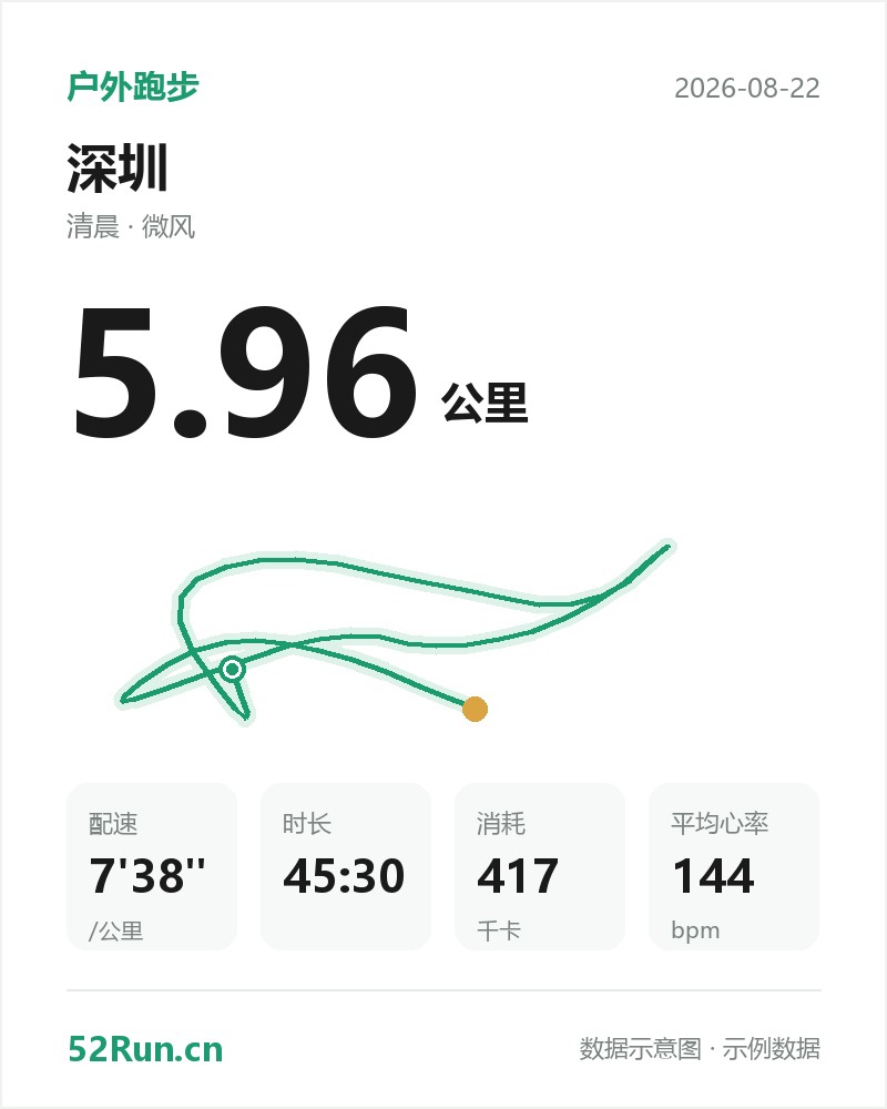 深圳 户外跑步数据卡：距离 5.96 公里、配速 7'38"/公里、时长 45:30、消耗 417千卡、平均心率 144bpm（示例数据）