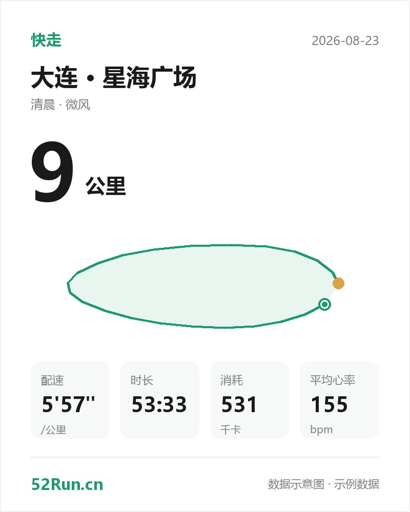大连·星海广场 快走数据卡：距离 9 公里、配速 5'57"/公里、时长 53:33、消耗 531千卡、平均心率 155bpm（示例数据）