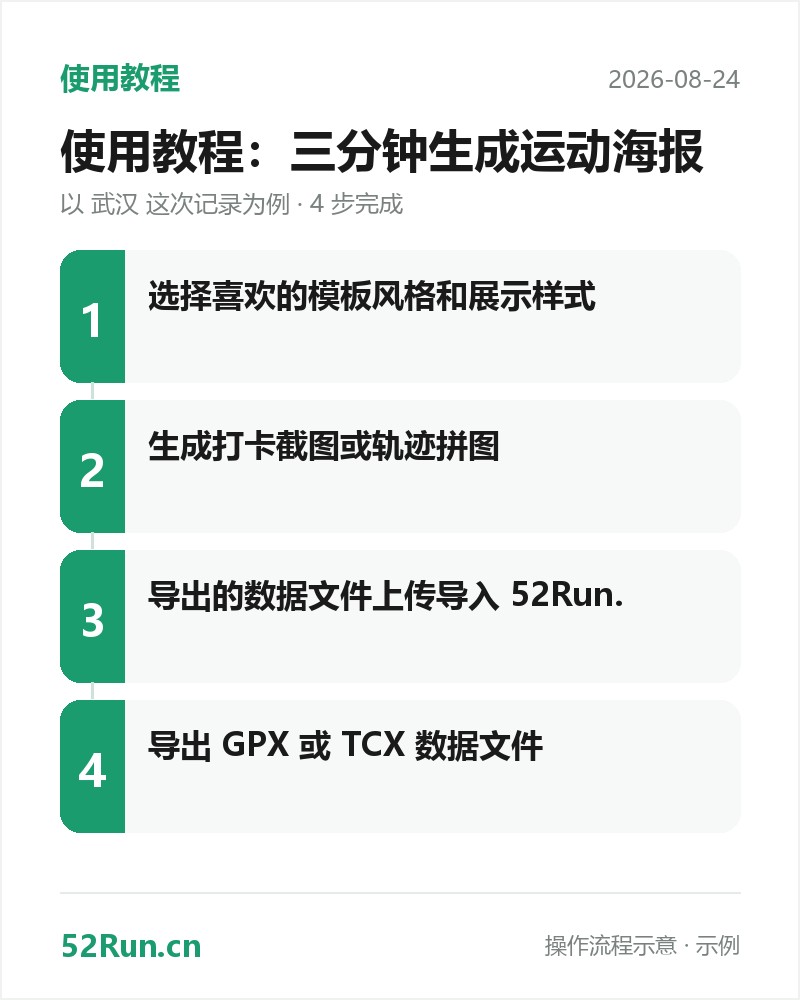 使用教程流程步骤卡：选择喜欢的模板风格和展示样式 → 生成打卡截图或轨迹拼图 → 导出的数据文件上传导入 52Run. → 导出 GPX 或 TCX 数据文件（示例数据）