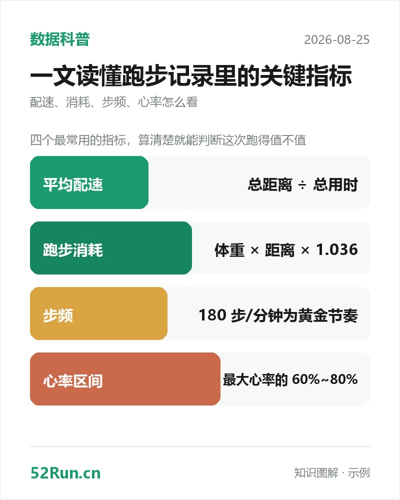 运动数据知识图解卡：平均配速 → 总距离 ÷ 总用时、跑步消耗 → 体重 × 距离 × 1.036、步频 → 180 步/分钟为黄金节奏、心率区间 → 最大心率的 60%~80%（示例数据）