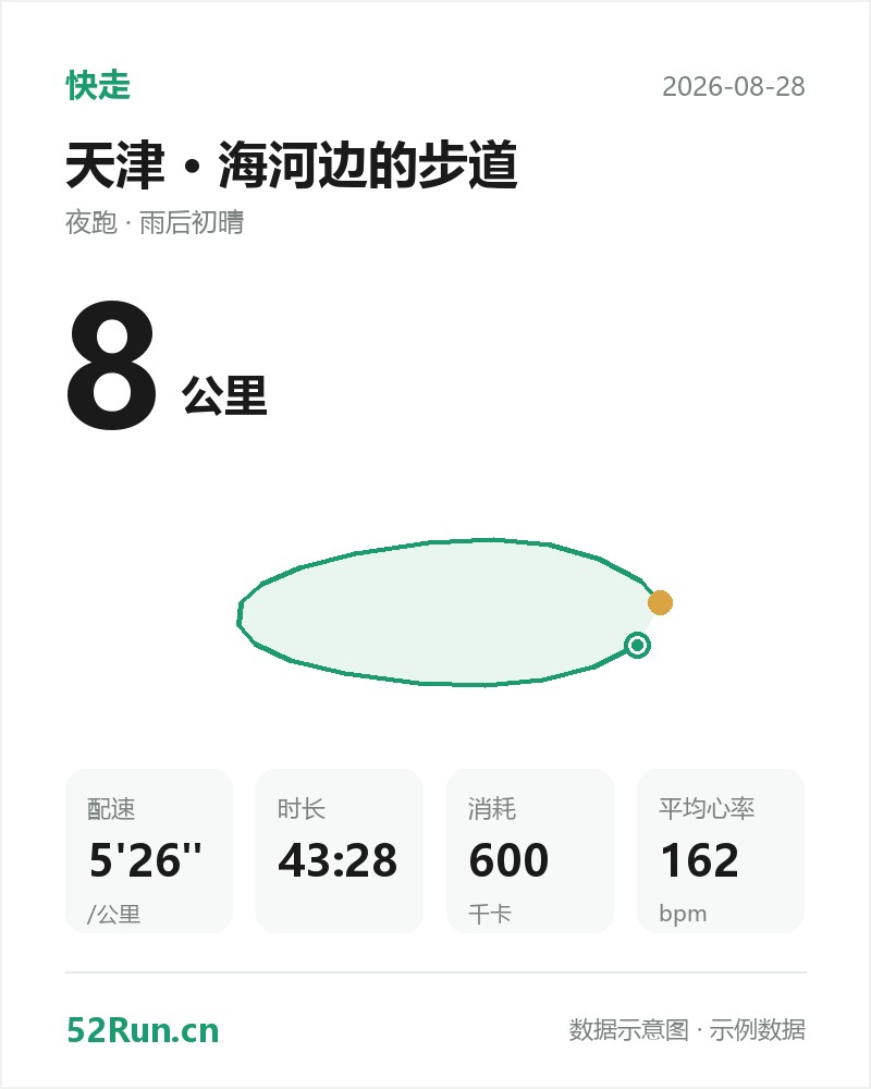 天津·海河边的步道 快走数据卡：距离 8 公里、配速 5'26"/公里、时长 43:28、消耗 600千卡、平均心率 162bpm（示例数据）