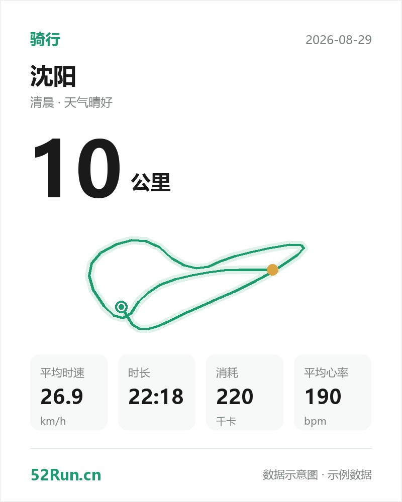沈阳 骑行数据卡：距离 10 公里、平均时速 26.9km/h、时长 22:18、消耗 220千卡、平均心率 190bpm（示例数据）