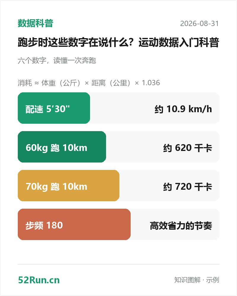 运动数据知识图解卡:配速 5′30" → 约 10.9 km/h、60kg 跑 10km → 约 620 千卡、70kg 跑 10km → 约 720 千卡、步频 180 → 高效省力的节奏(示例数据)