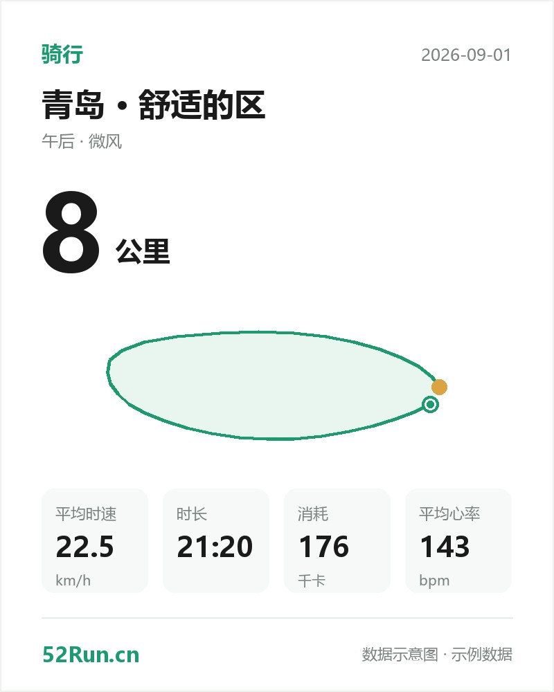 青岛·舒适的区 骑行数据卡:距离 8 公里、平均时速 22.5km/h、时长 21:20、消耗 176千卡、平均心率 143bpm(示例数据)
