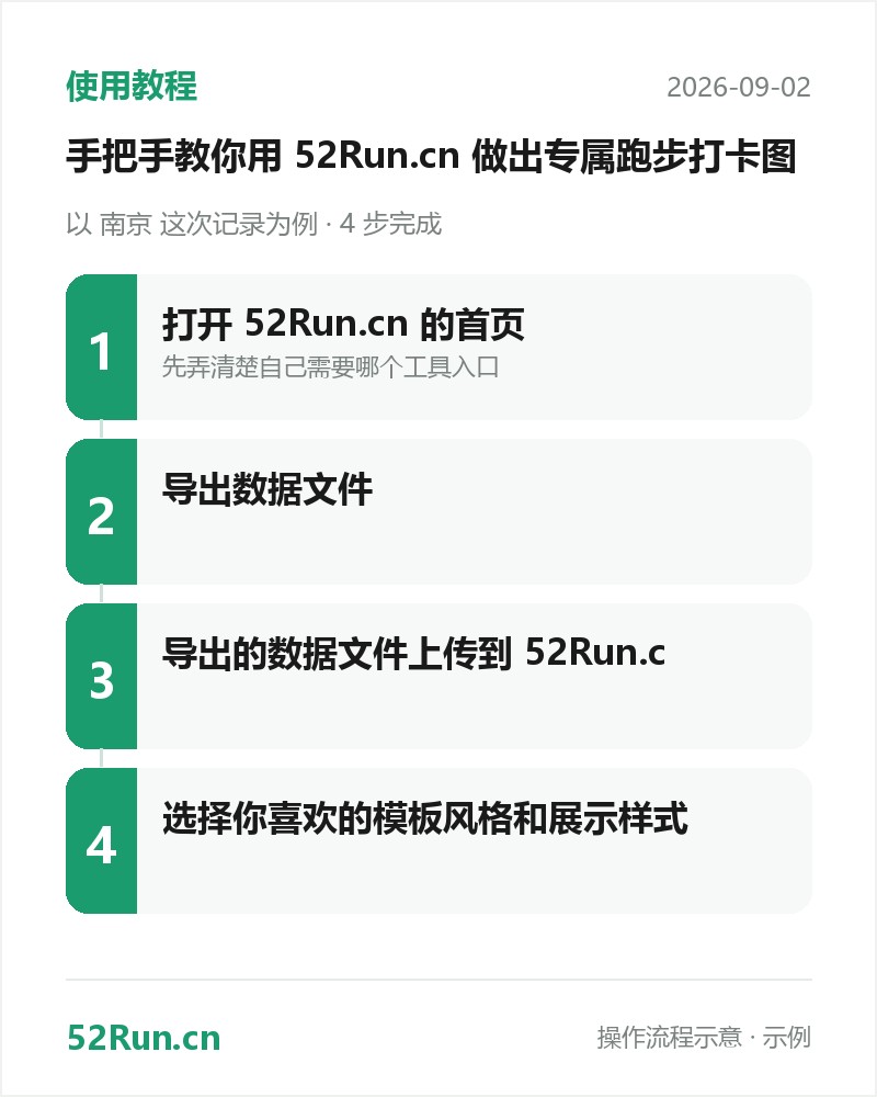 使用教程流程步骤卡:打开 52Run.cn 的首页 → 导出数据文件 → 导出的数据文件上传到 52Run.c → 选择你喜欢的模板风格和展示样式(示例数据)