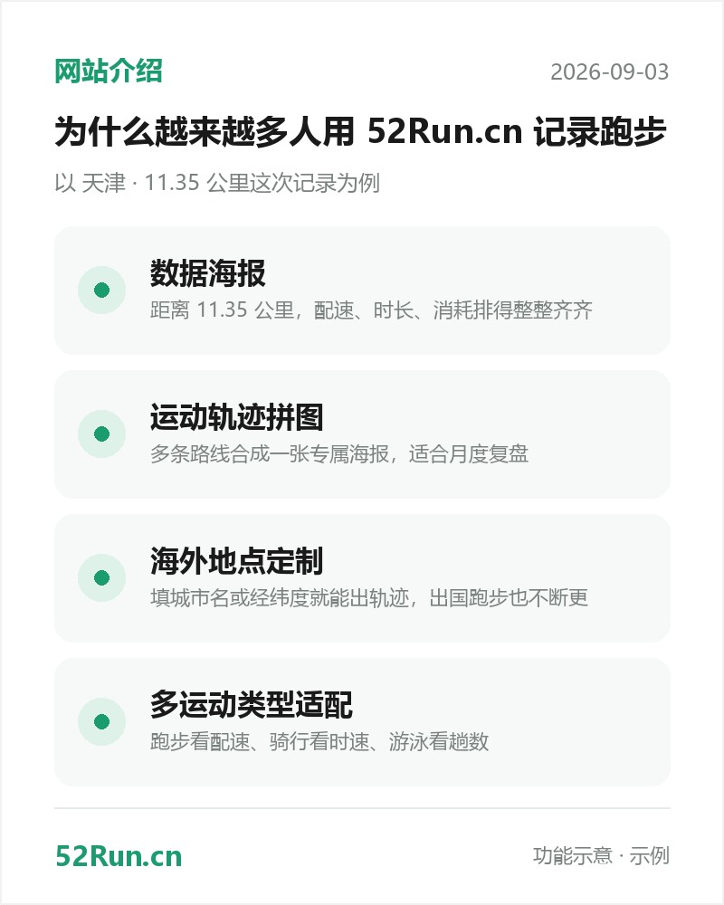 52Run.cn 功能介绍卡:数据海报、运动轨迹拼图、海外地点定制、多运动类型适配(示例数据)