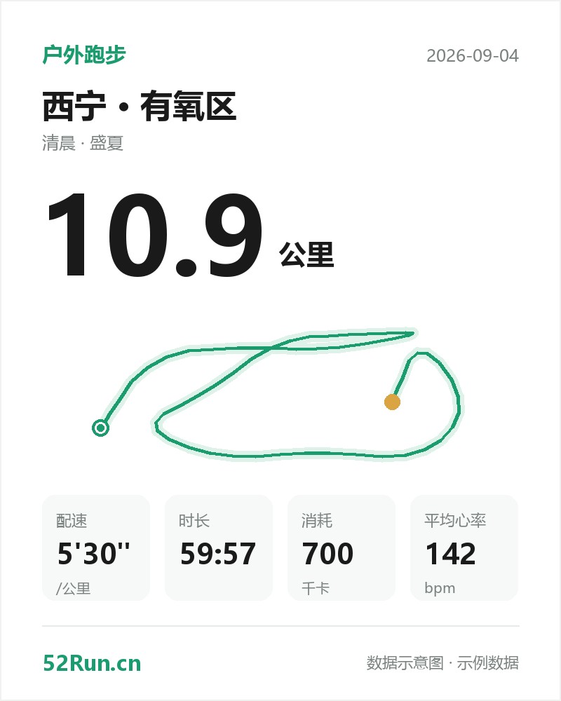 西宁·有氧区 户外跑步数据卡:距离 10.9 公里、配速 5'30"/公里、时长 59:57、消耗 700千卡、平均心率 142bpm(示例数据)