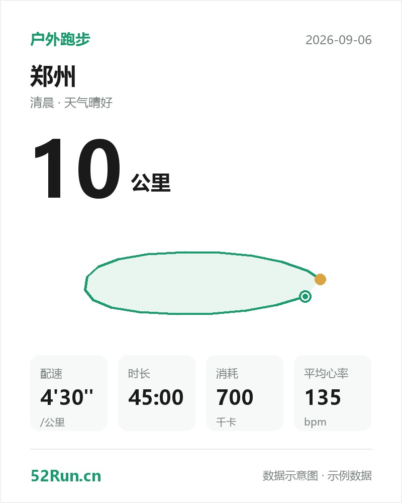 郑州 户外跑步数据卡:距离 10 公里、配速 4'30"/公里、时长 45:00、消耗 700千卡、平均心率 135bpm(示例数据)