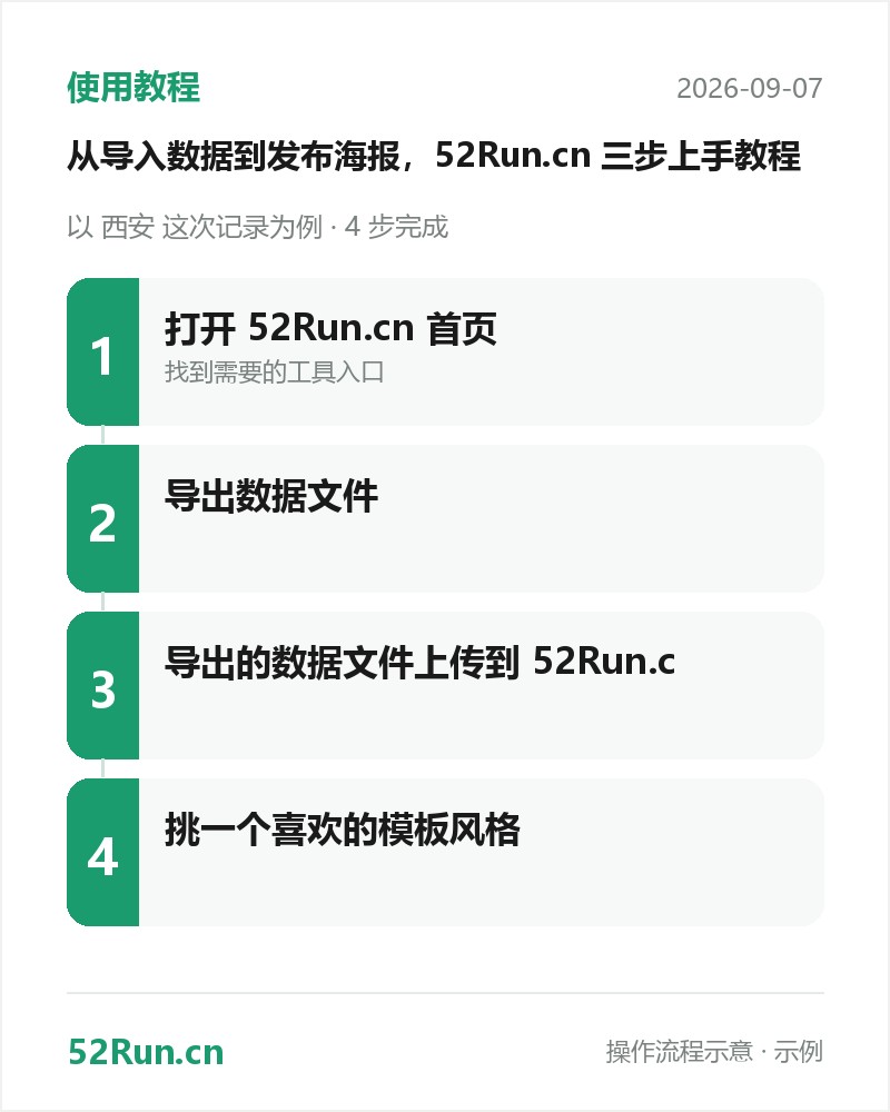 使用教程流程步骤卡：打开 52Run.cn 首页 → 导出数据文件 → 导出的数据文件上传到 52Run.c → 挑一个喜欢的模板风格（示例数据）