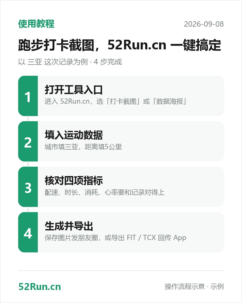 使用教程流程步骤卡:打开工具入口 → 填入运动数据 → 核对四项指标 → 生成并导出(示例数据)