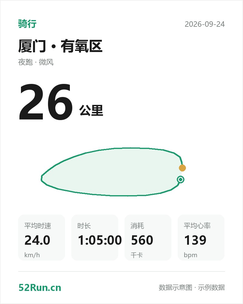 厦门·有氧区 骑行数据卡：距离 26 公里、平均时速 24.0km/h、时长 1:05:00、消耗 560千卡、平均心率 139bpm（示例数据）