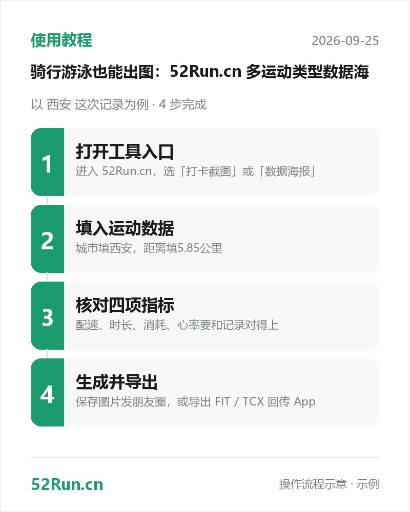 使用教程流程步骤卡：打开工具入口 → 填入运动数据 → 核对四项指标 → 生成并导出（示例数据）