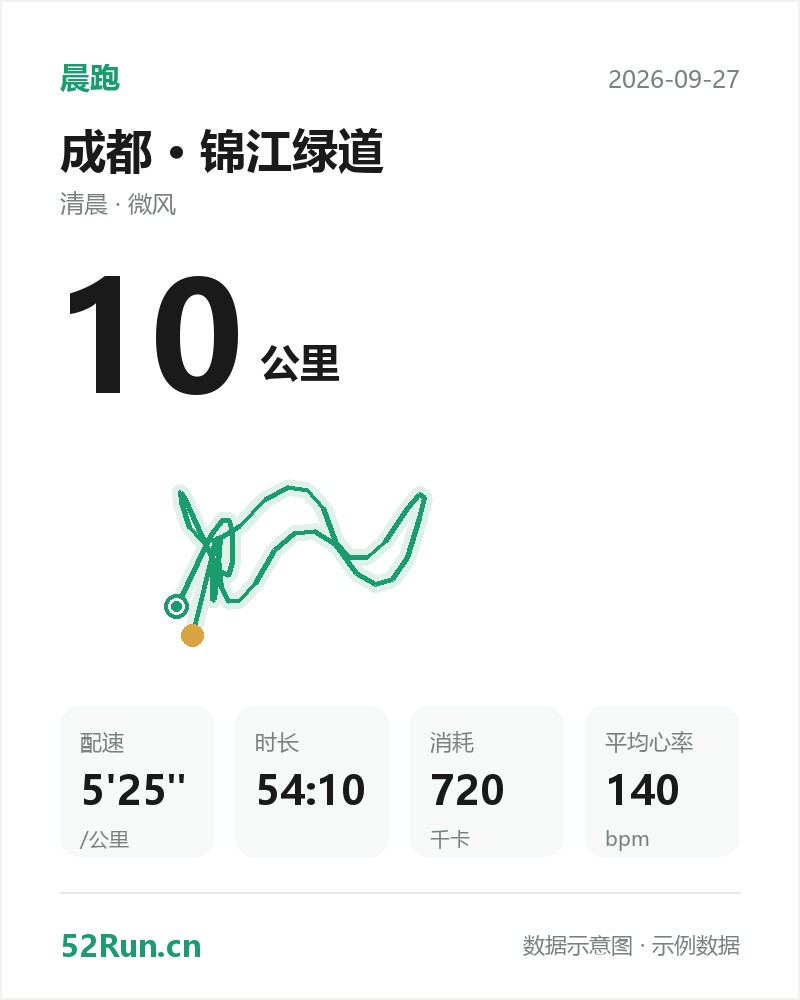 成都·锦江绿道 晨跑数据卡：距离 10 公里、配速 5'25"/公里、时长 54:10、消耗 720千卡、平均心率 140bpm（示例数据）