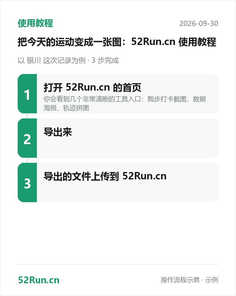 使用教程流程步骤卡：打开 52Run.cn 的首页 → 导出来 → 导出的文件上传到 52Run.cn（示例数据）