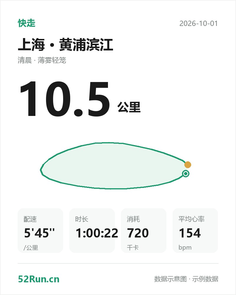 上海·黄浦滨江 快走数据卡：距离 10.5 公里、配速 5'45"/公里、时长 1:00:22、消耗 720千卡、平均心率 154bpm（示例数据）