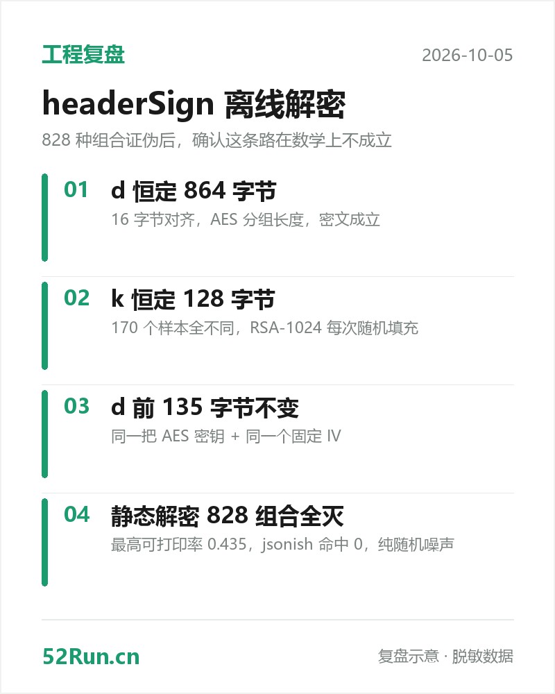 工程复盘卡：headerSign 离线解密 828 种组合证伪数据对照，列出 d 恒定 864 字节、k 恒定 128 字节 170 样本全不同、d 前 135 字节跨请求不变、静态解密 828 组合全灭